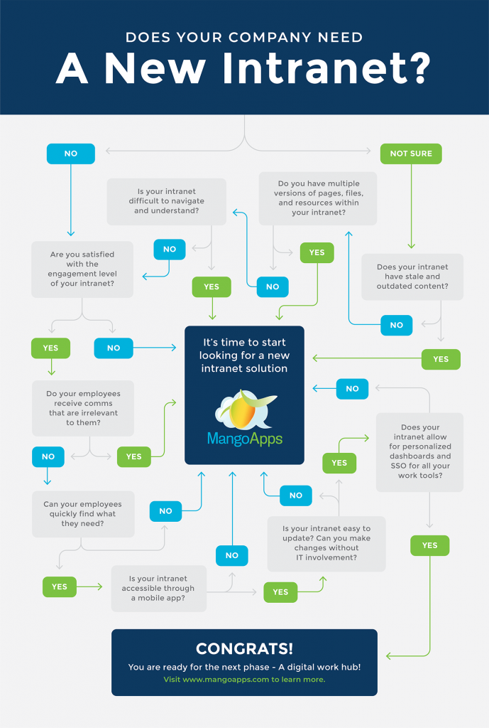 Best practices to determine if you need a new intranet at your company