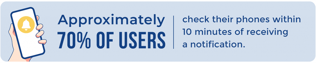 70% of users check phone within 10 minutes of notification