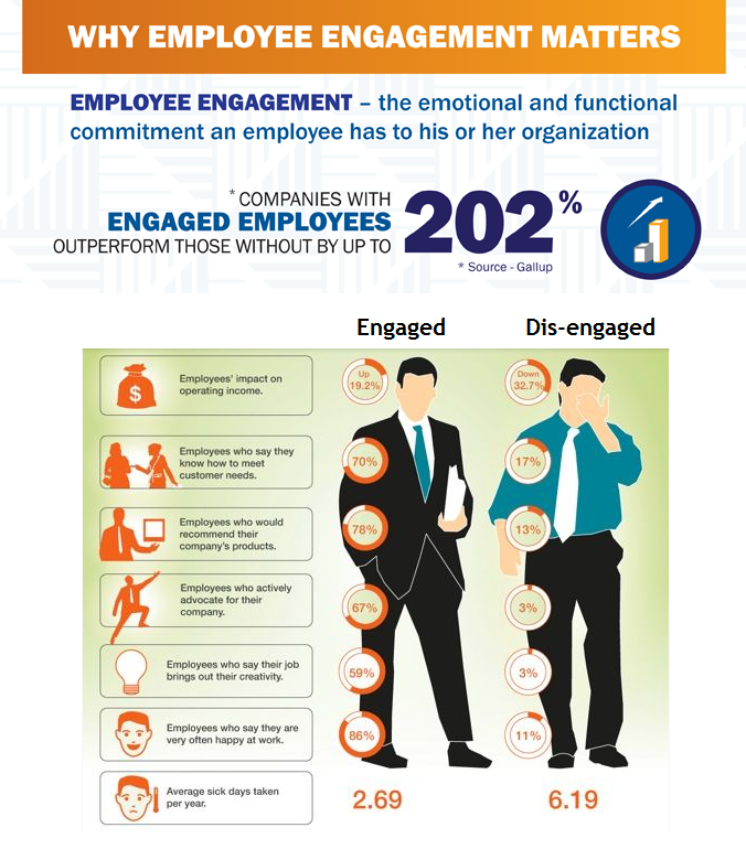Workplace Culture, Employee Engagement Matters