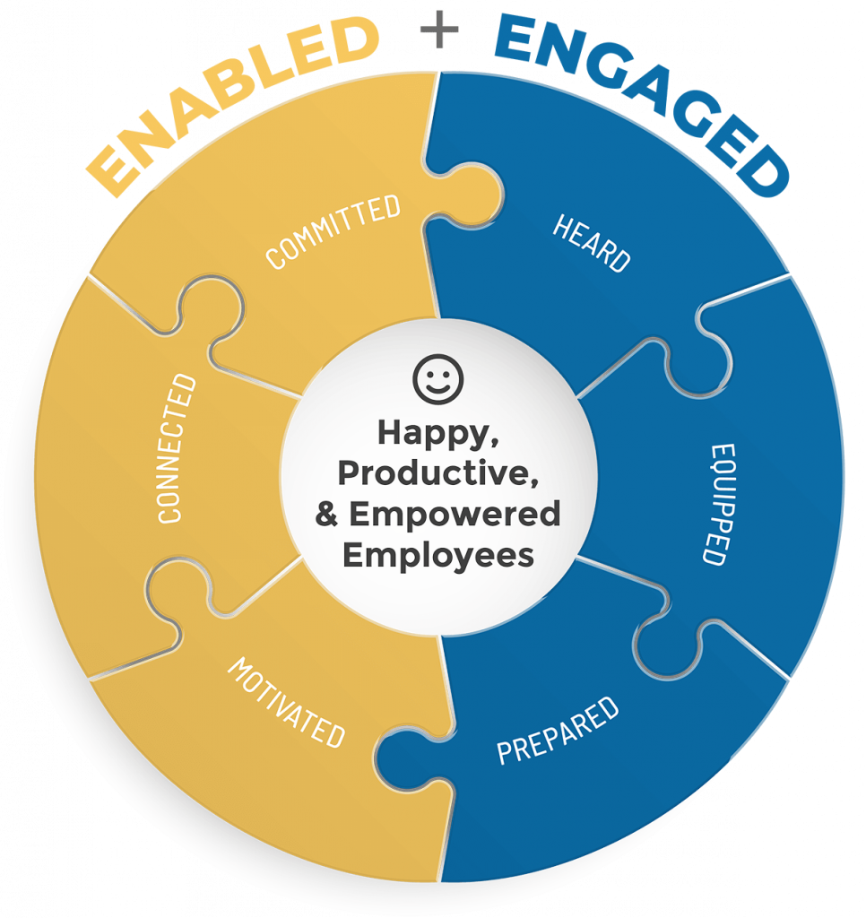 Empowering frontline employees is the key to productivity