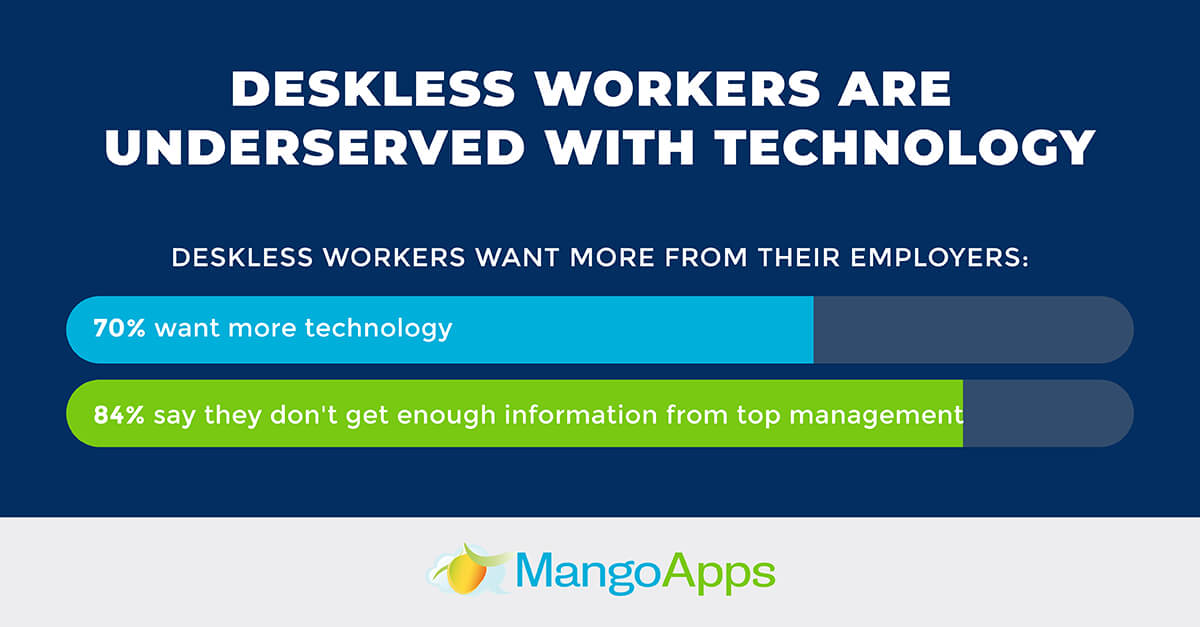 Deskless worker communications suffers when employees are underserved with technology