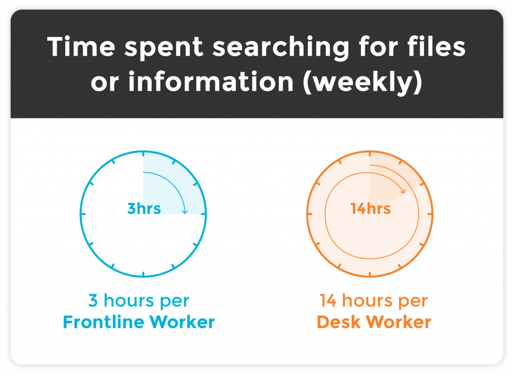 Time spent searching for files or information weekly