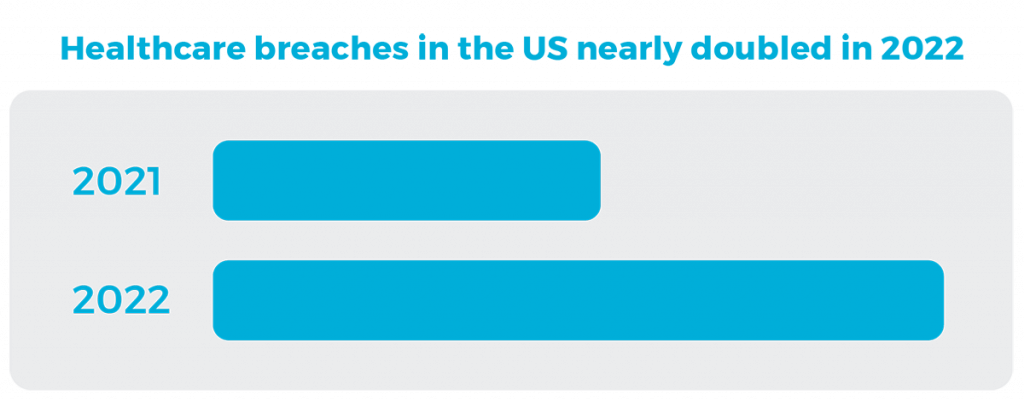 Healthcare breaches in the US have nearly doubled in 2022