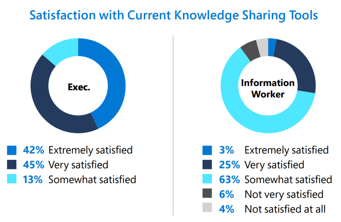 Satisfaction with current knowledge sharing tools