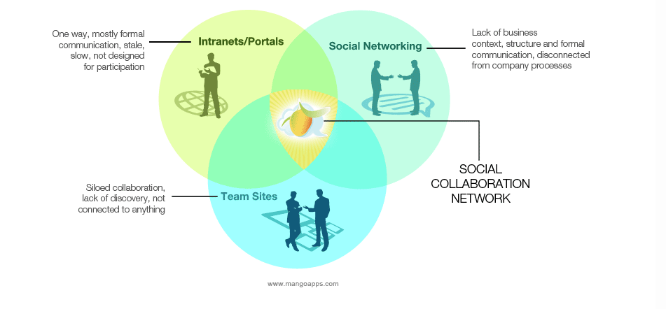 Top 5 Yammer Alternatives Enterprise Collaboration Software & Social Intranet Tools