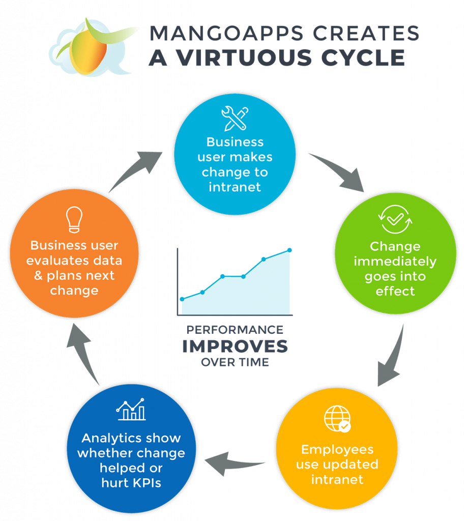 MangoApps creates a virtuous cycle