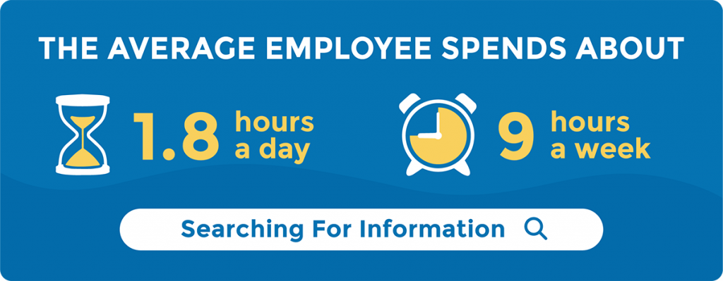 Average employee spends 1.8 hours a day searching for information