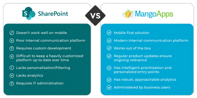 document management comparison sharepoint mangoapps